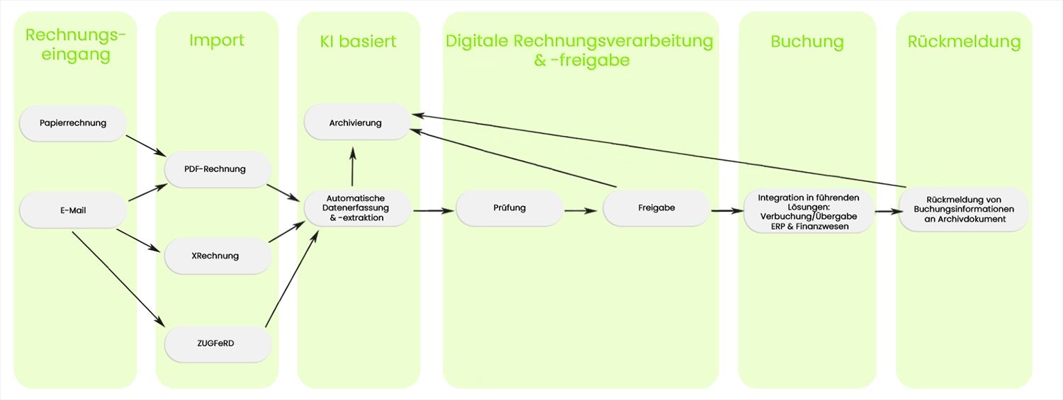 Prozessdiagramm zur digitalen Rechnungsverarbeitung, unterteilt in die Phasen: 1. Rechnungseingang (Papier, E-Mail), 2. Import (PDF, XRechnung), 3. KI-basierte Datenerfassung und Archivierung, 4. Digitale Prüfung und Freigabe, 5. Buchung in ERP-Systemen, 6. Rückmeldung der Buchungsinformationen an das Archiv.