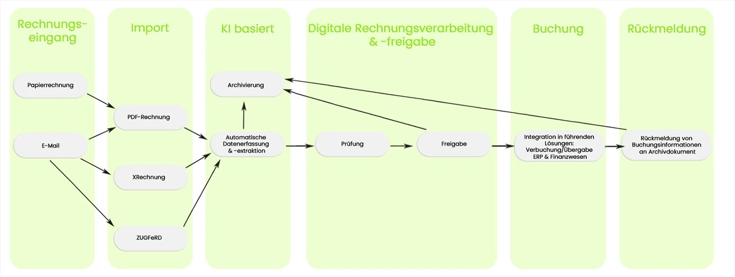 Prozessdiagramm zur digitalen Rechnungsverarbeitung, unterteilt in die Phasen: 1. Rechnungseingang (Papier, E-Mail), 2. Import (PDF, XRechnung), 3. KI-basierte Datenerfassung und Archivierung, 4. Digitale Prüfung und Freigabe, 5. Buchung in ERP-Systemen, 6. Rückmeldung der Buchungsinformationen an das Archiv.